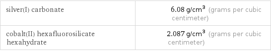 silver(I) carbonate | 6.08 g/cm^3 (grams per cubic centimeter) cobalt(II) hexafluorosilicate hexahydrate | 2.087 g/cm^3 (grams per cubic centimeter)