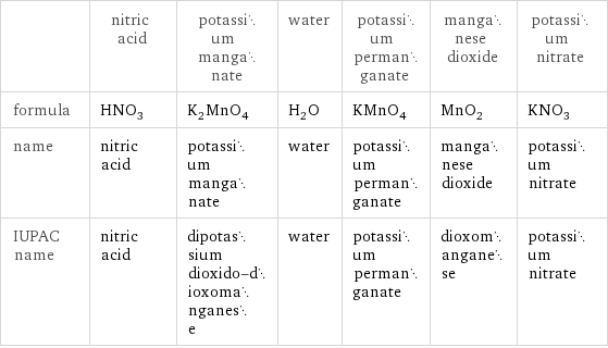  | nitric acid | potassium manganate | water | potassium permanganate | manganese dioxide | potassium nitrate formula | HNO_3 | K_2MnO_4 | H_2O | KMnO_4 | MnO_2 | KNO_3 name | nitric acid | potassium manganate | water | potassium permanganate | manganese dioxide | potassium nitrate IUPAC name | nitric acid | dipotassium dioxido-dioxomanganese | water | potassium permanganate | dioxomanganese | potassium nitrate