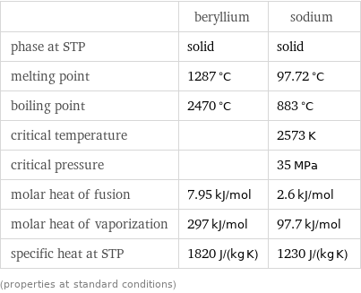  | beryllium | sodium phase at STP | solid | solid melting point | 1287 °C | 97.72 °C boiling point | 2470 °C | 883 °C critical temperature | | 2573 K critical pressure | | 35 MPa molar heat of fusion | 7.95 kJ/mol | 2.6 kJ/mol molar heat of vaporization | 297 kJ/mol | 97.7 kJ/mol specific heat at STP | 1820 J/(kg K) | 1230 J/(kg K) (properties at standard conditions)