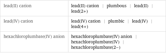 lead(II) cation | lead(II) cation | plumbous | lead(II) | lead(2+) lead(IV) cation | lead(IV) cation | plumbic | lead(IV) | lead(4+) hexachloroplumbate(IV) anion | hexachloroplumbate(IV) anion | hexachloroplumbate(IV) | hexachloroplumbate(2-)