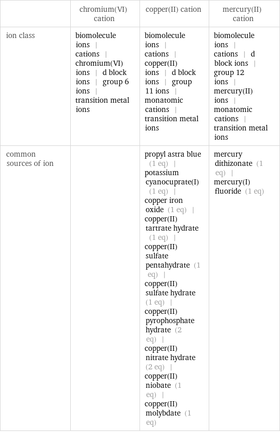  | chromium(VI) cation | copper(II) cation | mercury(II) cation ion class | biomolecule ions | cations | chromium(VI) ions | d block ions | group 6 ions | transition metal ions | biomolecule ions | cations | copper(II) ions | d block ions | group 11 ions | monatomic cations | transition metal ions | biomolecule ions | cations | d block ions | group 12 ions | mercury(II) ions | monatomic cations | transition metal ions common sources of ion | | propyl astra blue (1 eq) | potassium cyanocuprate(I) (1 eq) | copper iron oxide (1 eq) | copper(II) tartrate hydrate (1 eq) | copper(II) sulfate pentahydrate (1 eq) | copper(II) sulfate hydrate (1 eq) | copper(II) pyrophosphate hydrate (2 eq) | copper(II) nitrate hydrate (2 eq) | copper(II) niobate (1 eq) | copper(II) molybdate (1 eq) | mercury dithizonate (1 eq) | mercury(I) fluoride (1 eq)