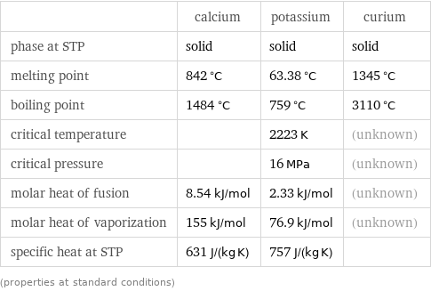  | calcium | potassium | curium phase at STP | solid | solid | solid melting point | 842 °C | 63.38 °C | 1345 °C boiling point | 1484 °C | 759 °C | 3110 °C critical temperature | | 2223 K | (unknown) critical pressure | | 16 MPa | (unknown) molar heat of fusion | 8.54 kJ/mol | 2.33 kJ/mol | (unknown) molar heat of vaporization | 155 kJ/mol | 76.9 kJ/mol | (unknown) specific heat at STP | 631 J/(kg K) | 757 J/(kg K) |  (properties at standard conditions)