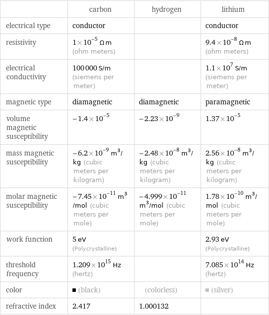  | carbon | hydrogen | lithium electrical type | conductor | | conductor resistivity | 1×10^-5 Ω m (ohm meters) | | 9.4×10^-8 Ω m (ohm meters) electrical conductivity | 100000 S/m (siemens per meter) | | 1.1×10^7 S/m (siemens per meter) magnetic type | diamagnetic | diamagnetic | paramagnetic volume magnetic susceptibility | -1.4×10^-5 | -2.23×10^-9 | 1.37×10^-5 mass magnetic susceptibility | -6.2×10^-9 m^3/kg (cubic meters per kilogram) | -2.48×10^-8 m^3/kg (cubic meters per kilogram) | 2.56×10^-8 m^3/kg (cubic meters per kilogram) molar magnetic susceptibility | -7.45×10^-11 m^3/mol (cubic meters per mole) | -4.999×10^-11 m^3/mol (cubic meters per mole) | 1.78×10^-10 m^3/mol (cubic meters per mole) work function | 5 eV (Polycrystalline) | | 2.93 eV (Polycrystalline) threshold frequency | 1.209×10^15 Hz (hertz) | | 7.085×10^14 Hz (hertz) color | (black) | (colorless) | (silver) refractive index | 2.417 | 1.000132 | 