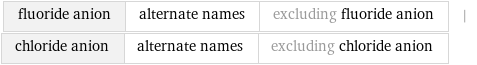 fluoride anion | alternate names | excluding fluoride anion | chloride anion | alternate names | excluding chloride anion