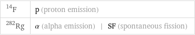 F-14 | p (proton emission) Rg-282 | α (alpha emission) | SF (spontaneous fission)