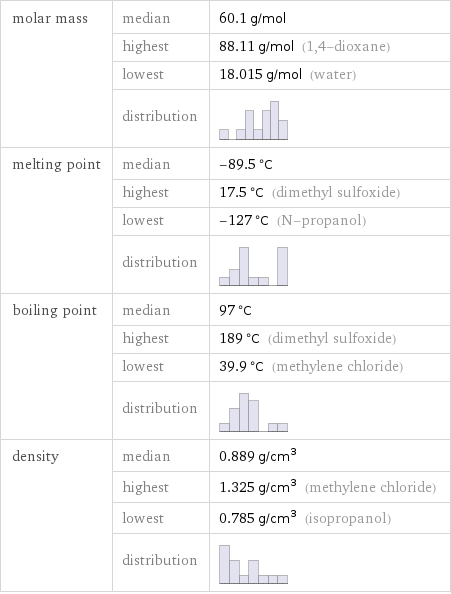 molar mass | median | 60.1 g/mol  | highest | 88.11 g/mol (1, 4-dioxane)  | lowest | 18.015 g/mol (water)  | distribution |  melting point | median | -89.5 °C  | highest | 17.5 °C (dimethyl sulfoxide)  | lowest | -127 °C (N-propanol)  | distribution |  boiling point | median | 97 °C  | highest | 189 °C (dimethyl sulfoxide)  | lowest | 39.9 °C (methylene chloride)  | distribution |  density | median | 0.889 g/cm^3  | highest | 1.325 g/cm^3 (methylene chloride)  | lowest | 0.785 g/cm^3 (isopropanol)  | distribution | 