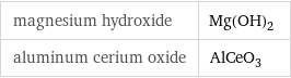 magnesium hydroxide | Mg(OH)_2 aluminum cerium oxide | AlCeO_3