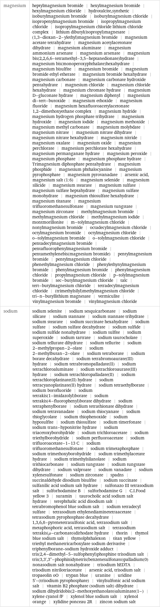 magnesium | heptylmagnesium bromide | hexylmagnesium bromide | hexylmagnesium chloride | hydrotalcite, synthetic | isobutylmagnesium bromide | isobutylmagnesium chloride | isopropenylmagnesium bromide | isopropylmagnesium chloride | isopropylmagnesium chloride lithium chloride complex | lithium dibutyl(isopropyl)magnesate | (1, 3-dioxan-2-ylethyl)magnesium bromide | magnesium acetate tetrahydrate | magnesium acetylacetonate dihydrate | magnesium aluminate | magnesium ammonium arsenate | magnesium arsenate | magnesium bis(2, 2, 6, 6-tetramethyl-3, 5-heptanedionate)hydrate | magnesium bis(monoperoxyphthalate)hexahydrate | magnesium bisulfite | magnesium bromide | magnesium bromide ethyl etherate | magnesium bromide hexahydrate | magnesium carbonate | magnesium carbonate hydroxide pentahydrate | magnesium chloride | magnesium chloride hexahydrate | magnesium chromate hydrate | magnesium D-gluconate hydrate | magnesium diphenyl | magnesium di-tert-butoxide | magnesium ethoxide | magnesium fluoride | magnesium hexafluoroacetylacetonate 1, 2-dimethoxyethane complex | magnesium hydride | magnesium hydrogen phosphate trihydrate | magnesium hydroxide | magnesium iodide | magnesium methoxide | magnesium methyl carbonate | magnesium molybdate | magnesium nitrate | magnesium nitrate dihydrate | magnesium nitrate hexahydrate | magnesium nitride | magnesium oxalate | magnesium oxide | magnesium perchlorate | magnesium perchlorate hexahydrate | magnesium permanganate hydrate | magnesium peroxide | magnesium phosphate | magnesium phosphate hydrate | Trimagnesium diphosphate pentahydrate | magnesium phosphide | magnesium phthalocyanine | magnesium pyrophosphate | magnesium pyrovanadate | arsenic acid, magnesium salt (1:6) | magnesium selenide | magnesium silicide | magnesium stearate | magnesium sulfate | magnesium sulfate heptahydrate | magnesium sulfate monohydrate | magnesium thiosulfate hexahydrate | magnesium titanate | magnesium trifluoromethanesulfonate | magnesium tungstate | magnesium zirconate | methylmagnesium bromide | methylmagnesium chloride | methylmagnesium iodide | montmorillonite | m-tolylmagnesium chloride | nonylmagnesium bromide | octadecylmagnesium chloride | octylmagnesium bromide | octylmagnesium chloride | o-tolylmagnesium bromide | o-tolylmagnesium chloride | pentadecylmagnesium bromide | pentafluorophenylmagnesium bromide | pentamethylenebis(magnesium bromide) | pentylmagnesium bromide | pentylmagnesium chloride | phenethylmagnesium chloride | phenylethynylmagnesium bromide | phenylmagnesium bromide | phenylmagnesium chloride | propylmagnesium chloride | p-tolylmagnesium bromide | sec-butylmagnesium chloride | talc | tert-butylmagnesium chloride | tetradecylmagnesium chloride | (trimethylsilyl)methylmagnesium chloride | tri-n-butyllithium magnesate | vermiculite | vinylmagnesium bromide | vinylmagnesium chloride sodium | sodium selenite | sodium sesquicarbonate | sodium silicate | sodium stannate | sodium stannate trihydrate | sodium stearate | sodium succinate hexahydrate | sodium sulfate | sodium sulfate decahydrate | sodium sulfide | sodium sulfide nonahydrate | sodium sulfite | sodium superoxide | sodium tartrate | sodium taurocholate | sodium tellurate dihydrate | sodium tellurite | sodium 2-methylpropan-2-olate | sodium 2-methylbutan-2-olate | sodium tetraborate | sodium borate decahydrate | sodium tetrabromoaurate(III) hydrate | sodium tetrabromopalladate(II) | sodium tetrachloroaluminate | sodium tetrachloroaurate(III) hydrate | sodium tetrachloropalladate(II) | sodium tetrachloroplatinate(II) hydrate | sodium tetracyanoplatinate(II) hydrate | sodium tetraethylborate | sodium borofluoride | sodium tetrakis(1-imidazolyl)borate | sodium tetrakis(4-fluorophenyl)borate dihydrate | sodium tetraphenylborate | sodium tetrathionate dihydrate | sodium tetravanadate | sodium thiocyanate | sodium thioglycolate | sodium thiophenoxide | sodium hyposulfite | sodium thiosulfate | sodium timerfonate | sodium trans-hyponitrite hydrate | sodium triacetoxyborohydride | sodium trichloroacetate | sodium triethylborohydride | sodium perfluoroacetate | sodium trifluoroacetate-1-13 C | sodium trifluoromethanesulfonate | sodium trimetaphosphate | sodium trimethoxyborohydride | sodium trimethylacetate hydrate | sodium trimethylsilanolate | sodium trithiocarbonate | sodium tungstate | sodium tungstate dihydrate | sodium valproate | sodium vanadate | sodium xylenesulfonate | sodium zirconate | spadns | succinaldehyde disodium bisulfite | sodium succinate | sulfanilic acid sodium salt hydrate | sulfonazo III tetrasodium salt | sulforhodamine B | sulforhodamine G | C.I.Food yellow 3 | suramin | taurocholic acid sodium salt hydrate | terephthalic acid disodium salt | tetrabromophenol blue sodium salt | sodium tetradecyl sulfate | tetrasodium ethylenediaminetetraacetate | tetrasodium pyrophosphate decahydrate | 1, 3, 6, 8-pyrenetetrasulfonic acid, tetrasodium salt | metaphosphoric acid, tetrasodium salt | tetrasodium tetrakis(μ-carbonato)dirhodate hydrate | thorin | thymol blue sodium salt | thymolphthalexon | titan yellow | triethyl methanetricarboxylate sodium derivative | triphenylborane-sodium hydroxide adduct | tris(2, 4-dimethyl-5-sulfophenyl)phosphine trisodium salt | tris(3, 3', 3''-phophinidynetris(benzenesulfonato)palladium(0) nonasodium salt nonahydrate | trisodium hEDTA | trisodium nitrilotriacetate | arsenic acid, trisodium salt | tropaeolin oO | trypan blue | uranine | uridine 5'-(trisodium pyrophosphate) | vinylsulfonic acid sodium salt | vitamin B2 phosphate (sodium salt) dihydrate | sodium dihydridobis(2-methoxyethanolato)aluminate(1-) | xylene cyanol fF | xylenol blue sodium salt | xylenol orange | xylidine ponceau 2R | zincon sodium salt