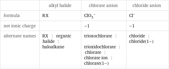  | alkyl halide | chlorate anion | chloride anion formula | RX | (ClO_3)^- | Cl^- net ionic charge | | -1 | -1 alternate names | RX | organic halide | haloalkane | trioxochlorate | trioxidochlorate | chlorate | chlorate ion | chlorate(1-) | chloride | chloride(1-)