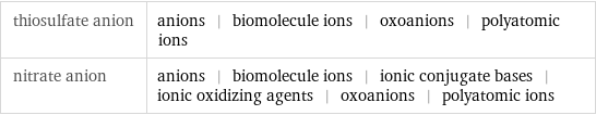 thiosulfate anion | anions | biomolecule ions | oxoanions | polyatomic ions nitrate anion | anions | biomolecule ions | ionic conjugate bases | ionic oxidizing agents | oxoanions | polyatomic ions