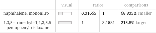  | visual | ratios | | comparisons naphthalene, mononitro | | 0.31665 | 1 | 68.335% smaller 1, 3, 5-trimethyl-1, 1, 3, 5, 5-pentaphenyltrisiloxane | | 1 | 3.1581 | 215.8% larger