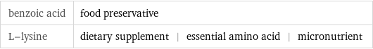 benzoic acid | food preservative L-lysine | dietary supplement | essential amino acid | micronutrient