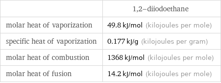  | 1, 2-diiodoethane molar heat of vaporization | 49.8 kJ/mol (kilojoules per mole) specific heat of vaporization | 0.177 kJ/g (kilojoules per gram) molar heat of combustion | 1368 kJ/mol (kilojoules per mole) molar heat of fusion | 14.2 kJ/mol (kilojoules per mole)