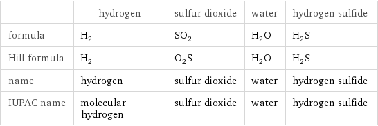  | hydrogen | sulfur dioxide | water | hydrogen sulfide formula | H_2 | SO_2 | H_2O | H_2S Hill formula | H_2 | O_2S | H_2O | H_2S name | hydrogen | sulfur dioxide | water | hydrogen sulfide IUPAC name | molecular hydrogen | sulfur dioxide | water | hydrogen sulfide