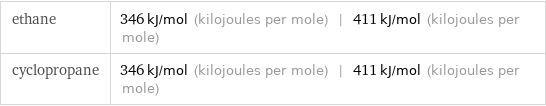 ethane | 346 kJ/mol (kilojoules per mole) | 411 kJ/mol (kilojoules per mole) cyclopropane | 346 kJ/mol (kilojoules per mole) | 411 kJ/mol (kilojoules per mole)