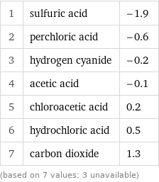 1 | sulfuric acid | -1.9 2 | perchloric acid | -0.6 3 | hydrogen cyanide | -0.2 4 | acetic acid | -0.1 5 | chloroacetic acid | 0.2 6 | hydrochloric acid | 0.5 7 | carbon dioxide | 1.3 (based on 7 values; 3 unavailable)