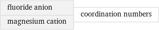 fluoride anion magnesium cation | coordination numbers