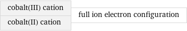 cobalt(III) cation cobalt(II) cation | full ion electron configuration