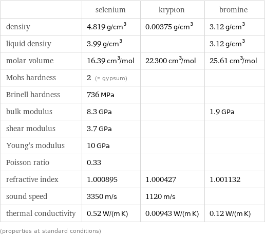  | selenium | krypton | bromine density | 4.819 g/cm^3 | 0.00375 g/cm^3 | 3.12 g/cm^3 liquid density | 3.99 g/cm^3 | | 3.12 g/cm^3 molar volume | 16.39 cm^3/mol | 22300 cm^3/mol | 25.61 cm^3/mol Mohs hardness | 2 (≈ gypsum) | |  Brinell hardness | 736 MPa | |  bulk modulus | 8.3 GPa | | 1.9 GPa shear modulus | 3.7 GPa | |  Young's modulus | 10 GPa | |  Poisson ratio | 0.33 | |  refractive index | 1.000895 | 1.000427 | 1.001132 sound speed | 3350 m/s | 1120 m/s |  thermal conductivity | 0.52 W/(m K) | 0.00943 W/(m K) | 0.12 W/(m K) (properties at standard conditions)