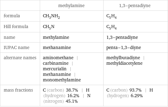  | methylamine | 1, 3-pentadiyne formula | CH_3NH_2 | C_5H_4 Hill formula | CH_5N | C_5H_4 name | methylamine | 1, 3-pentadiyne IUPAC name | methanamine | penta-1, 3-diyne alternate names | aminomethane | carbinamine | mercurialin | methanamine | monomethylamine | methylbutadiyne | methyldiacetylene mass fractions | C (carbon) 38.7% | H (hydrogen) 16.2% | N (nitrogen) 45.1% | C (carbon) 93.7% | H (hydrogen) 6.29%