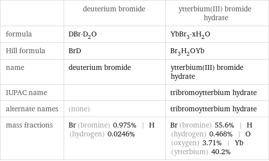  | deuterium bromide | ytterbium(III) bromide hydrate formula | DBr·D_2O | YbBr_3·xH_2O Hill formula | BrD | Br_3H_2OYb name | deuterium bromide | ytterbium(III) bromide hydrate IUPAC name | | tribromoytterbium hydrate alternate names | (none) | tribromoytterbium hydrate mass fractions | Br (bromine) 0.975% | H (hydrogen) 0.0246% | Br (bromine) 55.6% | H (hydrogen) 0.468% | O (oxygen) 3.71% | Yb (ytterbium) 40.2%