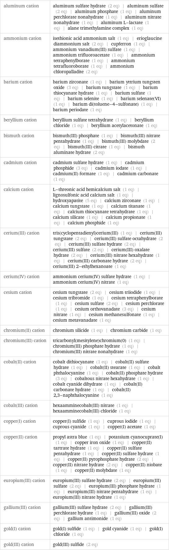aluminum cation | aluminum sulfate hydrate (2 eq) | aluminum sulfate (2 eq) | aluminum phosphate (1 eq) | aluminum perchlorate nonahydrate (1 eq) | aluminum nitrate nonahydrate (1 eq) | aluminum L-lactate (1 eq) | alane trimethylamine complex (1 eq) ammonium cation | isethionic acid ammonium salt (1 eq) | erioglaucine diammonium salt (2 eq) | cupferron (1 eq) | ammonium vanadium(III) sulfate (1 eq) | ammonium trifluoroacetate (1 eq) | ammonium tetraphenylborate (1 eq) | ammonium tetrafluoroborate (1 eq) | ammonium chloropalladite (2 eq) barium cation | barium zirconate (1 eq) | barium yttrium tungsten oxide (3 eq) | barium tungstate (1 eq) | barium thiocyanate hydrate (1 eq) | barium sulfate (1 eq) | barium selenite (1 eq) | barium selenate(VI) (1 eq) | barium di(toluene-4-sulfonate) (1 eq) | barium periodate (1 eq) beryllium cation | beryllium sulfate tetrahydrate (1 eq) | beryllium chloride (1 eq) | beryllium acetylacetonate (1 eq) bismuth cation | bismuth(III) phosphate (1 eq) | bismuth(III) nitrate pentahydrate (1 eq) | bismuth(III) molybdate (2 eq) | bismuth(III) citrate (1 eq) | bismuth aluminate hydrate (2 eq) cadmium cation | cadmium sulfate hydrate (1 eq) | cadmium phosphide (3 eq) | cadmium iodate (1 eq) | cadmium(II) formate (1 eq) | cadmium carbonate (1 eq) calcium cation | L-threonic acid hemicalcium salt (1 eq) | lignosulfonic acid calcium salt (1 eq) | hydroxyapatite (5 eq) | calcium zirconate (1 eq) | calcium tungstate (1 eq) | calcium titanate (1 eq) | calcium thiocyanate tetrahydrate (1 eq) | calcium silicate (1 eq) | calcium propionate (1 eq) | calcium phosphide (1 eq) cerium(III) cation | tris(cyclopentadienyl)cerium(III) (1 eq) | cerium(III) tungstate (2 eq) | cerium(III) sulfate octahydrate (2 eq) | cerium(III) sulfate hydrate (2 eq) | cerium(III) sulfate (2 eq) | cerium(III) oxalate hydrate (2 eq) | cerium(III) nitrate hexahydrate (1 eq) | cerium(III) carbonate hydrate (2 eq) | cerium(III) 2-ethylhexanoate (1 eq) cerium(IV) cation | ammonium cerium(IV) sulfate hydrate (1 eq) | ammonium cerium(IV) nitrate (1 eq) cesium cation | cesium tungstate (2 eq) | cesium triiodide (1 eq) | cesium tribromide (1 eq) | cesium tetraphenylborate (1 eq) | cesium sulfate (2 eq) | cesium perchlorate (1 eq) | cesium orthovanadate (3 eq) | cesium nitrate (1 eq) | cesium methanesulfonate (1 eq) | cesium metavanadate (1 eq) chromium(II) cation | chromium silicide (1 eq) | chromium carbide (1 eq) chromium(III) cation | tricarbonyl(mesitylene)chromium(0) (1 eq) | chromium(III) phosphate hydrate (1 eq) | chromium(III) nitrate nonahydrate (1 eq) cobalt(II) cation | cobalt dithiocyanate (1 eq) | cobalt(II) sulfate hydrate (1 eq) | cobalt(II) stearate (1 eq) | cobalt phthalocyanine (1 eq) | cobalt(II) phosphate hydrate (3 eq) | cobaltous nitrate hexahydrate (1 eq) | cobalt cyanide dihydrate (1 eq) | cobalt(II) carbonate hydrate (1 eq) | cobalt(II) 2, 3-naphthalocyanine (1 eq) cobalt(III) cation | hexaamminecobalt(III) nitrate (1 eq) | hexaamminecobalt(III) chloride (1 eq) copper(I) cation | copper(I) sulfide (1 eq) | cuprous iodide (1 eq) | cuprous cyanide (1 eq) | copper(I) acetate (1 eq) copper(II) cation | propyl astra blue (1 eq) | potassium cyanocuprate(I) (1 eq) | copper iron oxide (1 eq) | copper(II) tartrate hydrate (1 eq) | copper(II) sulfate pentahydrate (1 eq) | copper(II) sulfate hydrate (1 eq) | copper(II) pyrophosphate hydrate (2 eq) | copper(II) nitrate hydrate (2 eq) | copper(II) niobate (1 eq) | copper(II) molybdate (1 eq) europium(III) cation | europium(III) sulfate hydrate (2 eq) | europium(III) sulfate (2 eq) | europium(III) phosphate hydrate (1 eq) | europium(III) nitrate pentahydrate (1 eq) | europium(III) nitrate hydrate (1 eq) gallium(III) cation | gallium(III) sulfate hydrate (2 eq) | gallium(III) perchlorate hydrate (1 eq) | gallium(III) oxide (2 eq) | gallium antimonide (1 eq) gold(I) cation | gold(I) sulfide (1 eq) | gold cyanide (1 eq) | gold(I) chloride (1 eq) gold(III) cation | gold(III) sulfide (2 eq)