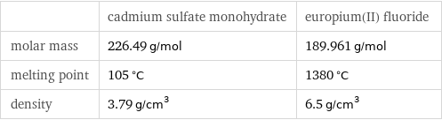  | cadmium sulfate monohydrate | europium(II) fluoride molar mass | 226.49 g/mol | 189.961 g/mol melting point | 105 °C | 1380 °C density | 3.79 g/cm^3 | 6.5 g/cm^3