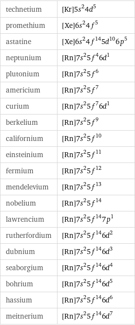 technetium | [Kr]5s^24d^5 promethium | [Xe]6s^24f^5 astatine | [Xe]6s^24f^145d^106p^5 neptunium | [Rn]7s^25f^46d^1 plutonium | [Rn]7s^25f^6 americium | [Rn]7s^25f^7 curium | [Rn]7s^25f^76d^1 berkelium | [Rn]7s^25f^9 californium | [Rn]7s^25f^10 einsteinium | [Rn]7s^25f^11 fermium | [Rn]7s^25f^12 mendelevium | [Rn]7s^25f^13 nobelium | [Rn]7s^25f^14 lawrencium | [Rn]7s^25f^147p^1 rutherfordium | [Rn]7s^25f^146d^2 dubnium | [Rn]7s^25f^146d^3 seaborgium | [Rn]7s^25f^146d^4 bohrium | [Rn]7s^25f^146d^5 hassium | [Rn]7s^25f^146d^6 meitnerium | [Rn]7s^25f^146d^7