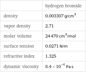  | hydrogen bromide density | 0.003307 g/cm^3 vapor density | 2.71 molar volume | 24470 cm^3/mol surface tension | 0.0271 N/m refractive index | 1.325 dynamic viscosity | 8.4×10^-4 Pa s