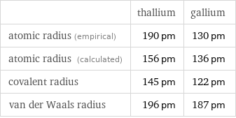  | thallium | gallium atomic radius (empirical) | 190 pm | 130 pm atomic radius (calculated) | 156 pm | 136 pm covalent radius | 145 pm | 122 pm van der Waals radius | 196 pm | 187 pm