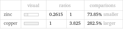  | visual | ratios | | comparisons zinc | | 0.2615 | 1 | 73.85% smaller copper | | 1 | 3.825 | 282.5% larger