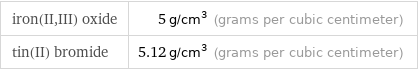 iron(II, III) oxide | 5 g/cm^3 (grams per cubic centimeter) tin(II) bromide | 5.12 g/cm^3 (grams per cubic centimeter)