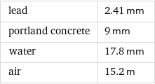 lead | 2.41 mm portland concrete | 9 mm water | 17.8 mm air | 15.2 m
