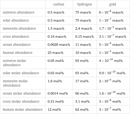  | carbon | hydrogen | gold universe abundance | 0.5 mass% | 75 mass% | 6×10^-8 mass% solar abundance | 0.3 mass% | 75 mass% | 1×10^-7 mass% meteorite abundance | 1.5 mass% | 2.4 mass% | 1.7×10^-5 mass% crust abundance | 0.18 mass% | 0.15 mass% | 3.1×10^-7 mass% ocean abundance | 0.0028 mass% | 11 mass% | 5×10^-9 mass% human abundance | 23 mass% | 10 mass% | 1×10^-5 mass% universe molar abundance | 0.05 mol% | 93 mol% | 4×10^-10 mol% solar molar abundance | 0.03 mol% | 93 mol% | 9.9×10^-10 mol% meteorite molar abundance | 1.8 mol% | 17 mol% | 2×10^-6 mol% ocean molar abundance | 0.0014 mol% | 66 mol% | 1.6×10^-10 mol% crust molar abundance | 0.31 mol% | 3.1 mol% | 3×10^-8 mol% human molar abundance | 12 mol% | 62 mol% | 3×10^-7 mol%