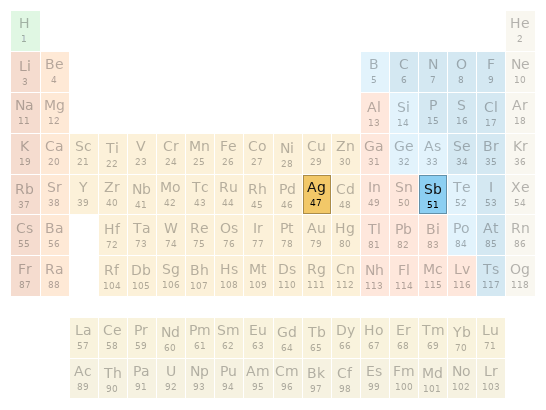 Periodic table location