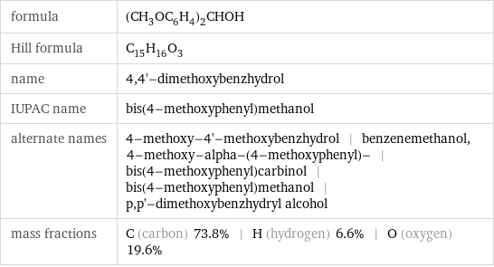 formula | (CH_3OC_6H_4)_2CHOH Hill formula | C_15H_16O_3 name | 4, 4'-dimethoxybenzhydrol IUPAC name | bis(4-methoxyphenyl)methanol alternate names | 4-methoxy-4'-methoxybenzhydrol | benzenemethanol, 4-methoxy-alpha-(4-methoxyphenyl)- | bis(4-methoxyphenyl)carbinol | bis(4-methoxyphenyl)methanol | p, p'-dimethoxybenzhydryl alcohol mass fractions | C (carbon) 73.8% | H (hydrogen) 6.6% | O (oxygen) 19.6%