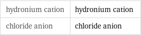 hydronium cation | hydronium cation chloride anion | chloride anion