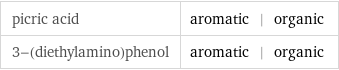 picric acid | aromatic | organic 3-(diethylamino)phenol | aromatic | organic