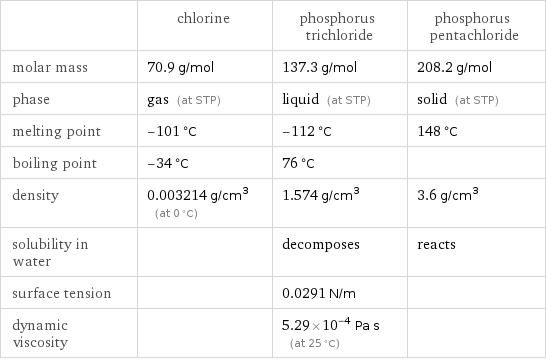  | chlorine | phosphorus trichloride | phosphorus pentachloride molar mass | 70.9 g/mol | 137.3 g/mol | 208.2 g/mol phase | gas (at STP) | liquid (at STP) | solid (at STP) melting point | -101 °C | -112 °C | 148 °C boiling point | -34 °C | 76 °C |  density | 0.003214 g/cm^3 (at 0 °C) | 1.574 g/cm^3 | 3.6 g/cm^3 solubility in water | | decomposes | reacts surface tension | | 0.0291 N/m |  dynamic viscosity | | 5.29×10^-4 Pa s (at 25 °C) | 