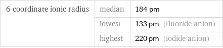 6-coordinate ionic radius | median | 184 pm  | lowest | 133 pm (fluoride anion)  | highest | 220 pm (iodide anion)