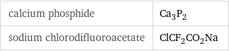 calcium phosphide | Ca_3P_2 sodium chlorodifluoroacetate | ClCF_2CO_2Na