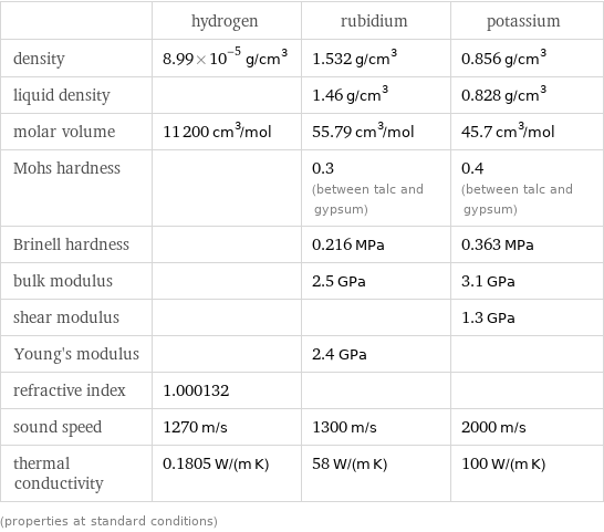  | hydrogen | rubidium | potassium density | 8.99×10^-5 g/cm^3 | 1.532 g/cm^3 | 0.856 g/cm^3 liquid density | | 1.46 g/cm^3 | 0.828 g/cm^3 molar volume | 11200 cm^3/mol | 55.79 cm^3/mol | 45.7 cm^3/mol Mohs hardness | | 0.3 (between talc and gypsum) | 0.4 (between talc and gypsum) Brinell hardness | | 0.216 MPa | 0.363 MPa bulk modulus | | 2.5 GPa | 3.1 GPa shear modulus | | | 1.3 GPa Young's modulus | | 2.4 GPa |  refractive index | 1.000132 | |  sound speed | 1270 m/s | 1300 m/s | 2000 m/s thermal conductivity | 0.1805 W/(m K) | 58 W/(m K) | 100 W/(m K) (properties at standard conditions)