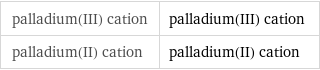 palladium(III) cation | palladium(III) cation palladium(II) cation | palladium(II) cation