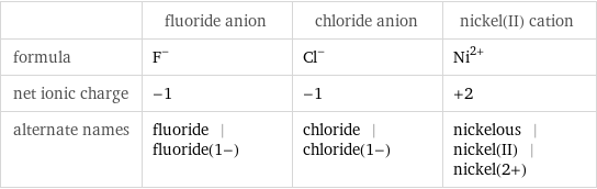  | fluoride anion | chloride anion | nickel(II) cation formula | F^- | Cl^- | Ni^(2+) net ionic charge | -1 | -1 | +2 alternate names | fluoride | fluoride(1-) | chloride | chloride(1-) | nickelous | nickel(II) | nickel(2+)