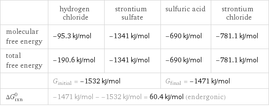  | hydrogen chloride | strontium sulfate | sulfuric acid | strontium chloride molecular free energy | -95.3 kJ/mol | -1341 kJ/mol | -690 kJ/mol | -781.1 kJ/mol total free energy | -190.6 kJ/mol | -1341 kJ/mol | -690 kJ/mol | -781.1 kJ/mol  | G_initial = -1532 kJ/mol | | G_final = -1471 kJ/mol |  ΔG_rxn^0 | -1471 kJ/mol - -1532 kJ/mol = 60.4 kJ/mol (endergonic) | | |  