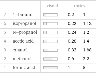  | | visual | ratios |  7 | 1-butanol | | 0.2 | 1 6 | isopropanol | | 0.22 | 1.12 5 | N-propanol | | 0.24 | 1.2 4 | acetic acid | | 0.28 | 1.4 3 | ethanol | | 0.33 | 1.68 2 | methanol | | 0.6 | 3.2 1 | formic acid | | 1 | 5
