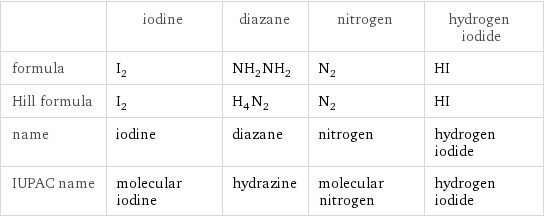  | iodine | diazane | nitrogen | hydrogen iodide formula | I_2 | NH_2NH_2 | N_2 | HI Hill formula | I_2 | H_4N_2 | N_2 | HI name | iodine | diazane | nitrogen | hydrogen iodide IUPAC name | molecular iodine | hydrazine | molecular nitrogen | hydrogen iodide