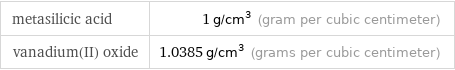 metasilicic acid | 1 g/cm^3 (gram per cubic centimeter) vanadium(II) oxide | 1.0385 g/cm^3 (grams per cubic centimeter)