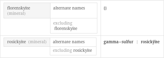 florenskyite (mineral) | alternate names  | excluding florenskyite | {} rosickyite (mineral) | alternate names  | excluding rosickyite | gamma-sulfur | rosickýite