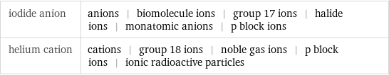 iodide anion | anions | biomolecule ions | group 17 ions | halide ions | monatomic anions | p block ions helium cation | cations | group 18 ions | noble gas ions | p block ions | ionic radioactive particles